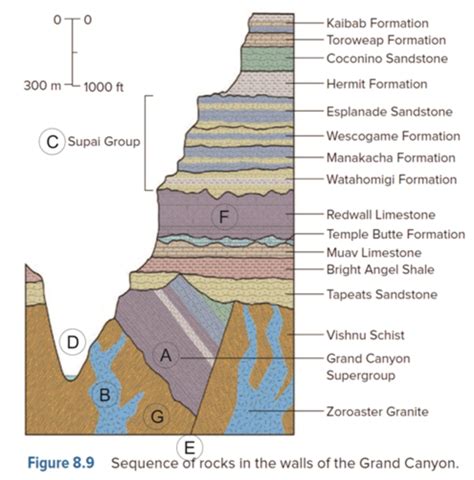 what is the main principle of relative dating in the grand canyon